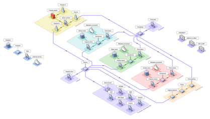 Traces Interoperability Diagram (WIP)